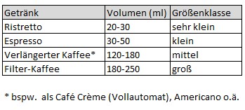 Größenklassen von Kaffeegetränken