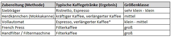 Zubereitungsmethode vs. Kaffeegetränk